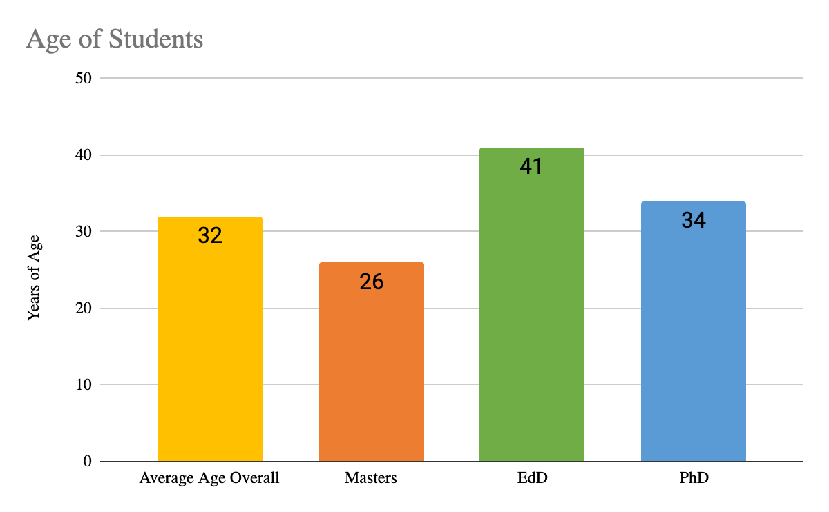 average age of students by program