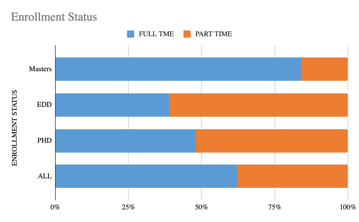 enrollment status by program